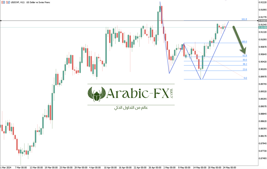 توقعات الأسواق الدولار_فرانك