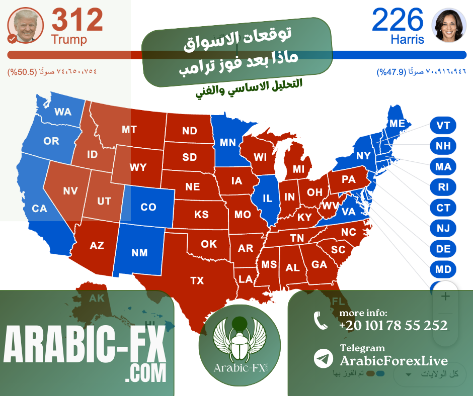 توقعات الأسواق : ماذا بعد فوز ترامب