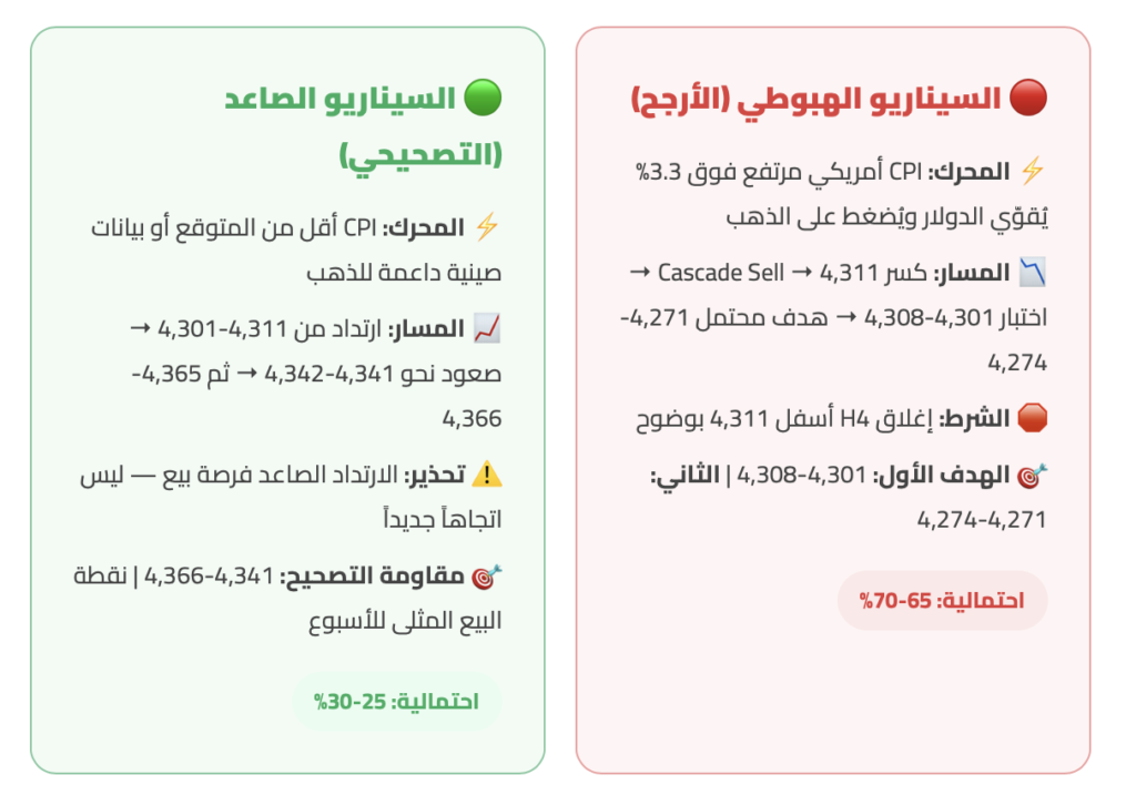 السيناريوهات المتوقعة للذهب